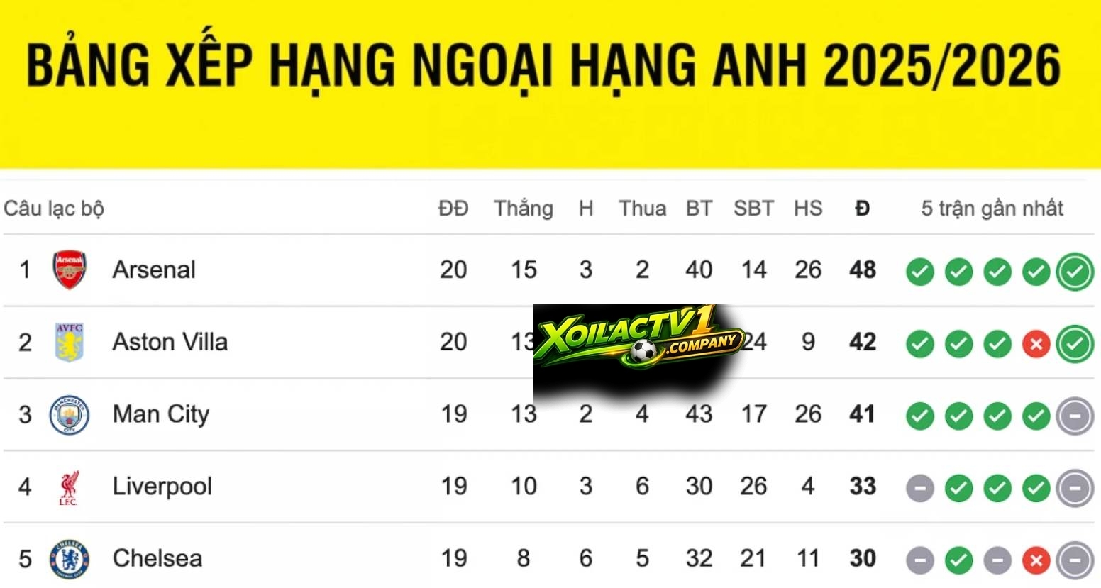 Xôi Lạc TV cập nhật bảng xếp hạng cho tất cả các giải đấu